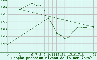 Courbe de la pression atmosphrique pour Murted Tur-Afb