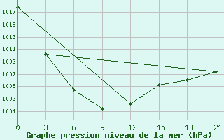 Courbe de la pression atmosphrique pour Aksa