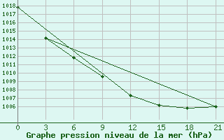 Courbe de la pression atmosphrique pour Kirsanov