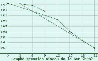 Courbe de la pression atmosphrique pour Kingisepp