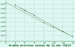 Courbe de la pression atmosphrique pour Kazanskaja