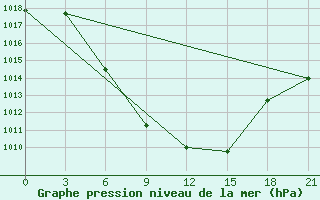 Courbe de la pression atmosphrique pour Bolnisi