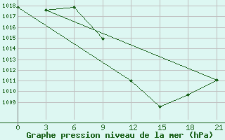 Courbe de la pression atmosphrique pour Kasserine