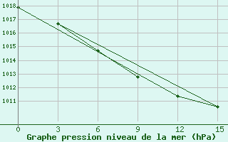 Courbe de la pression atmosphrique pour Blacoveschenka