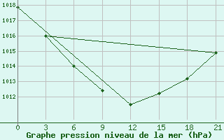 Courbe de la pression atmosphrique pour Padun