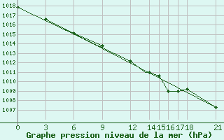 Courbe de la pression atmosphrique pour Akurnes