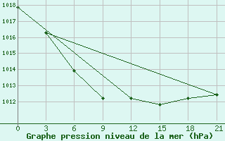 Courbe de la pression atmosphrique pour Gagarin