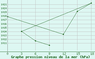 Courbe de la pression atmosphrique pour Tungokocen