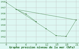 Courbe de la pression atmosphrique pour Kandalaksa