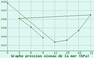 Courbe de la pression atmosphrique pour Sarcovschina