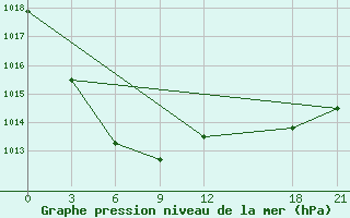 Courbe de la pression atmosphrique pour Fengning