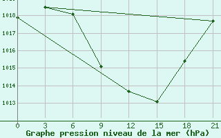 Courbe de la pression atmosphrique pour Kriva Palanka