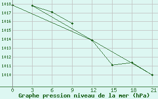 Courbe de la pression atmosphrique pour Gyanja