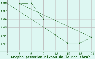 Courbe de la pression atmosphrique pour Kamenka