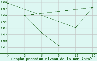 Courbe de la pression atmosphrique pour Agayakan