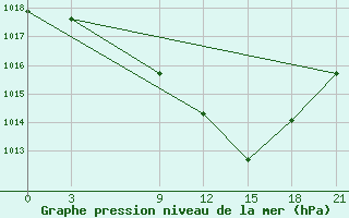 Courbe de la pression atmosphrique pour Tetovo