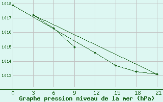 Courbe de la pression atmosphrique pour Pitlyar