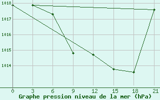 Courbe de la pression atmosphrique pour Kriva Palanka