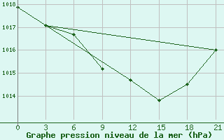 Courbe de la pression atmosphrique pour Krasnoscel