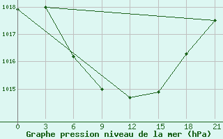 Courbe de la pression atmosphrique pour Aspindza