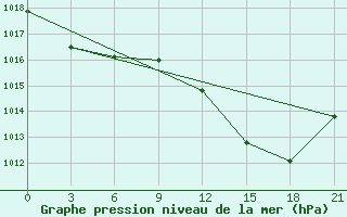 Courbe de la pression atmosphrique pour Evora / C. Coord