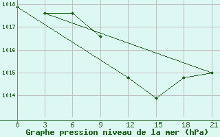 Courbe de la pression atmosphrique pour Bricany