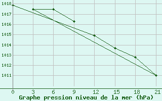 Courbe de la pression atmosphrique pour Kursk