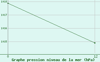 Courbe de la pression atmosphrique pour Chepes