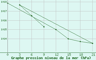 Courbe de la pression atmosphrique pour Bologoe