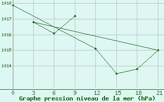 Courbe de la pression atmosphrique pour Mahdia