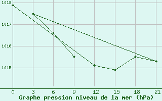 Courbe de la pression atmosphrique pour Pugacev