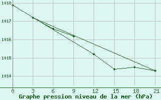 Courbe de la pression atmosphrique pour Abramovskij Majak