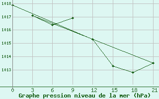 Courbe de la pression atmosphrique pour Monte Real