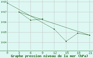 Courbe de la pression atmosphrique pour San Sebastian / Igueldo