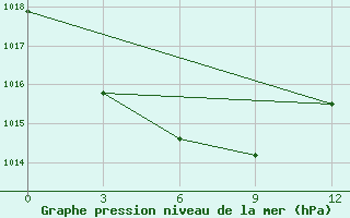 Courbe de la pression atmosphrique pour Korkodon River