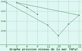 Courbe de la pression atmosphrique pour Sumy