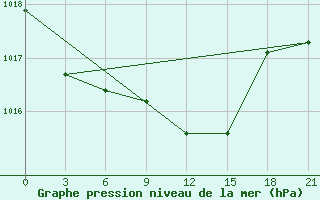 Courbe de la pression atmosphrique pour Vinnytsia