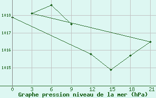 Courbe de la pression atmosphrique pour Kisinev