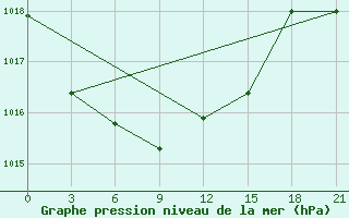 Courbe de la pression atmosphrique pour Tatoi