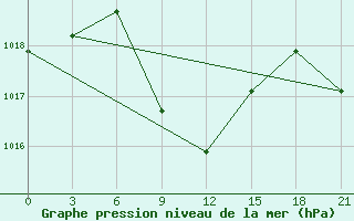 Courbe de la pression atmosphrique pour Prokhladnaya