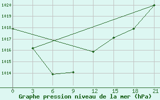 Courbe de la pression atmosphrique pour Mudanjiang