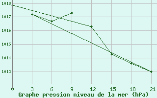 Courbe de la pression atmosphrique pour Arzew