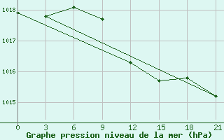 Courbe de la pression atmosphrique pour Primorsko-Ahtarsk