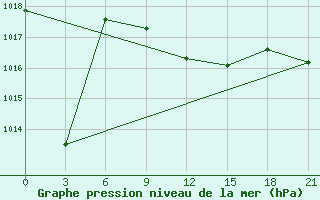 Courbe de la pression atmosphrique pour Tripoli