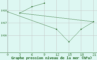 Courbe de la pression atmosphrique pour Lamia