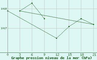 Courbe de la pression atmosphrique pour Tihoreck