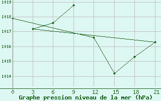 Courbe de la pression atmosphrique pour In Salah