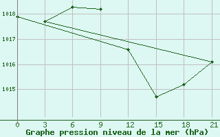 Courbe de la pression atmosphrique pour Podgorica / Golubovci