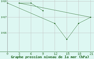 Courbe de la pression atmosphrique pour Valujki