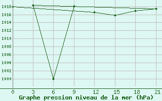 Courbe de la pression atmosphrique pour Bel